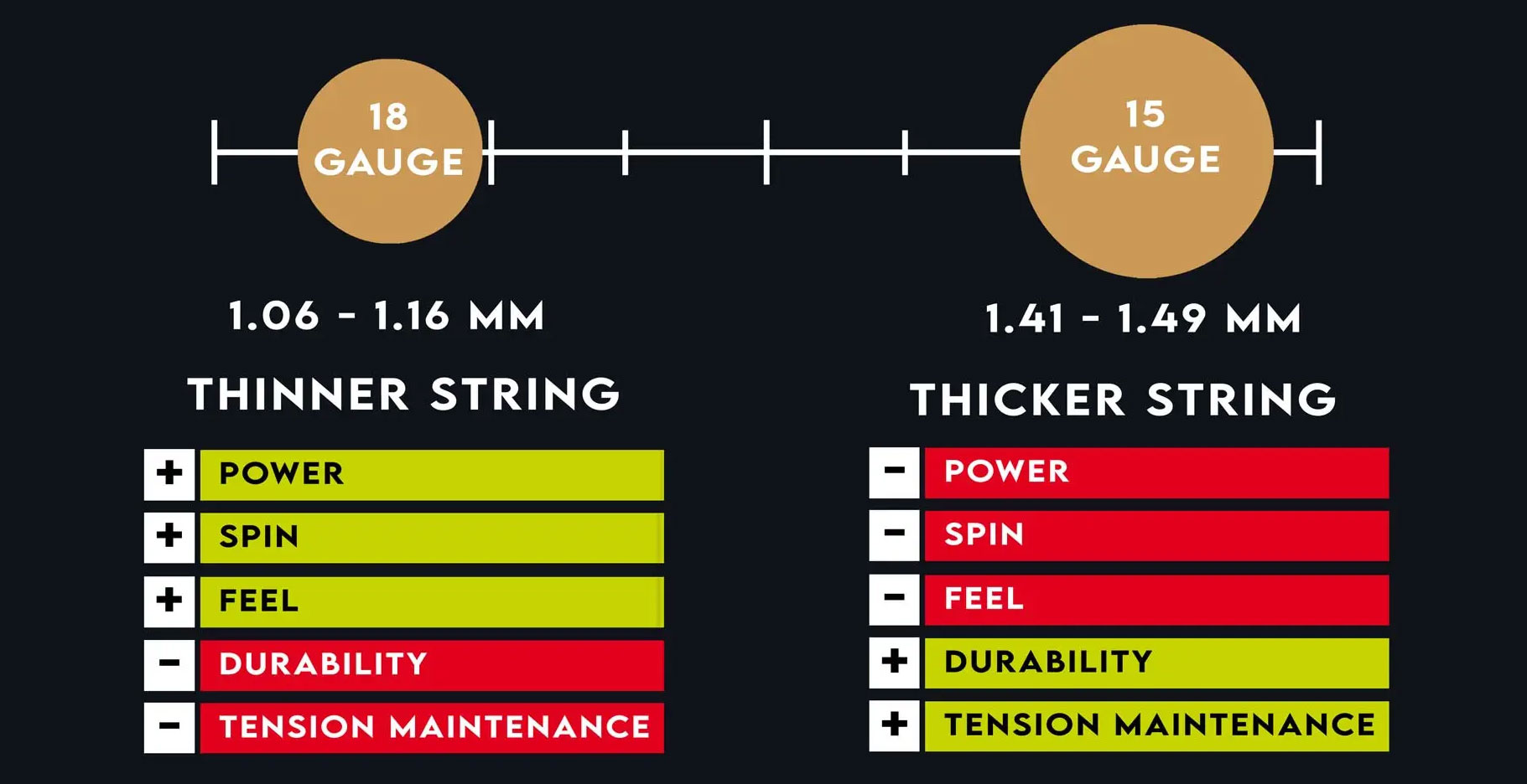 A close-up photo showing the difference between a thick 15 gauge string and a thin 18 gauge string.